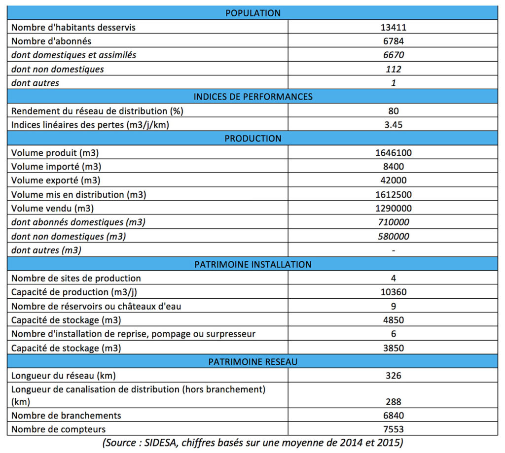 Tableau captage AEP
